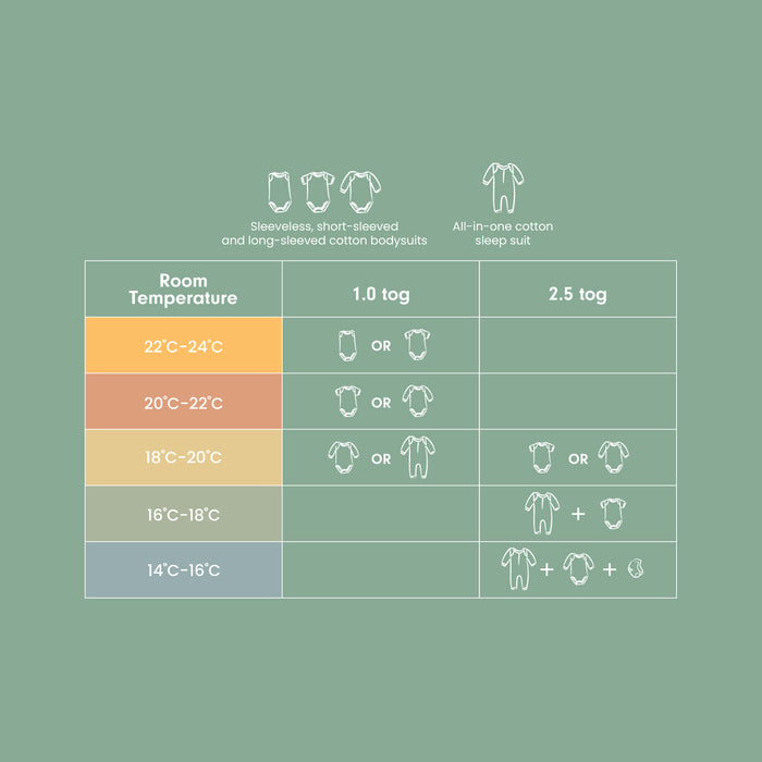 Infographic showing recommended baby sleep bag TOG ratings and clothing layers based on room temperature