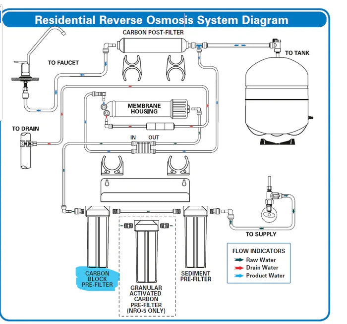 4-Stage 50GPD Reverse Osmosis System - Replacement Products - Carbon Block Pre-Filter - 2.5" x 9.75"