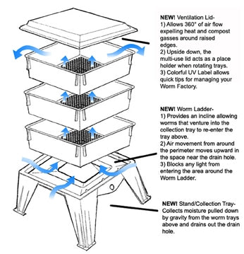 A diagram illustrating the process of vermicomposting using a Worm Factory 365 Vermicomposting System by Natures Footprint for efficient composting.